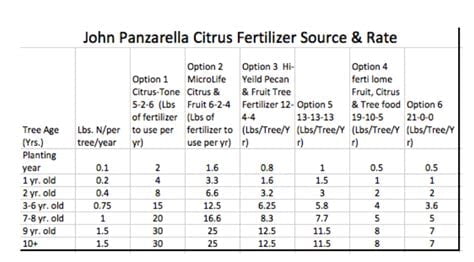 Gümüldür Tangerine Fertilization Schedule and Use of Vermicompost